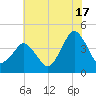 south Upshur Neck tide chart for Wednesday, July 17, 2024