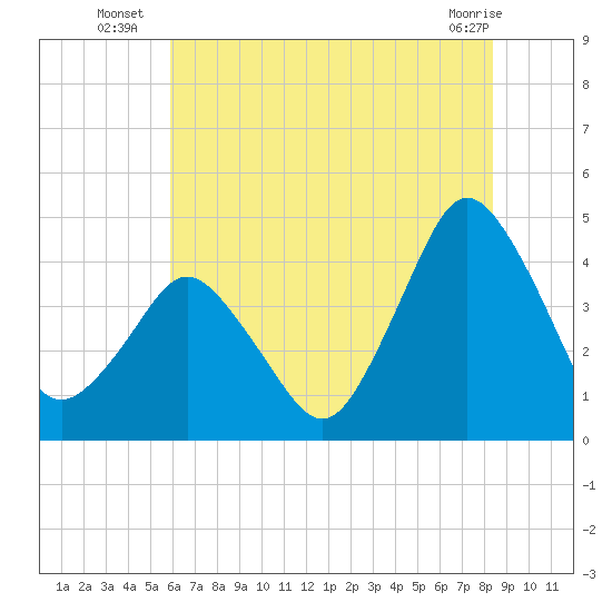 south Upshur Neck tide chart for Thursday, July 18, 2024