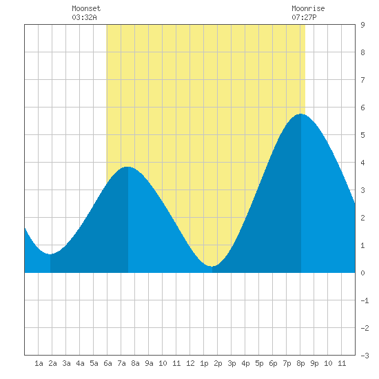 south Upshur Neck tide chart for Friday, July 19, 2024