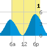 south Upshur Neck tide chart for Monday, July 1, 2024