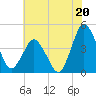 south Upshur Neck tide chart for Saturday, July 20, 2024