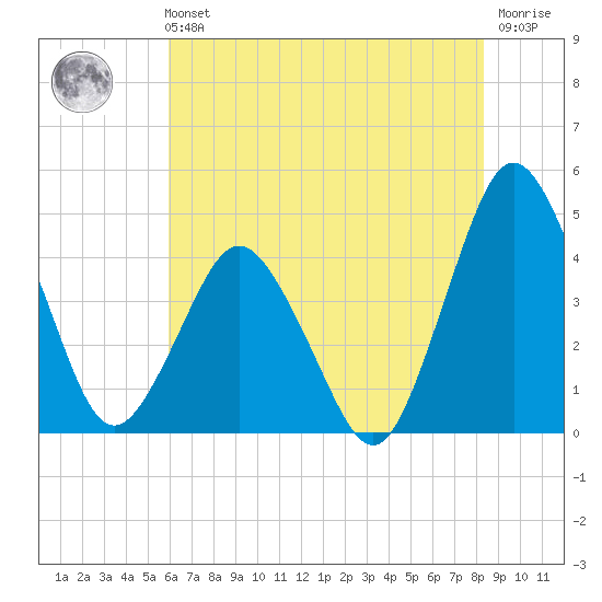 south Upshur Neck tide chart for Sunday, July 21, 2024
