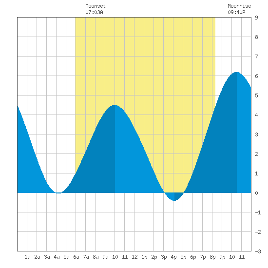 south Upshur Neck tide chart for Monday, July 22, 2024