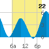 south Upshur Neck tide chart for Monday, July 22, 2024