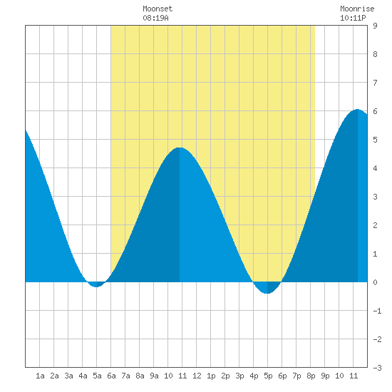 south Upshur Neck tide chart for Tuesday, July 23, 2024