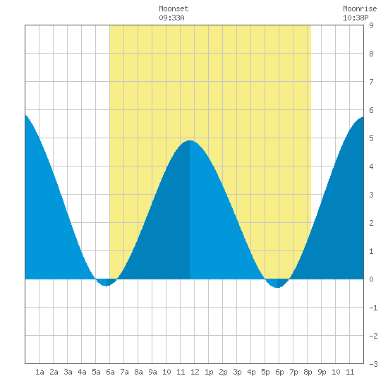 south Upshur Neck tide chart for Wednesday, July 24, 2024