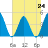 south Upshur Neck tide chart for Wednesday, July 24, 2024