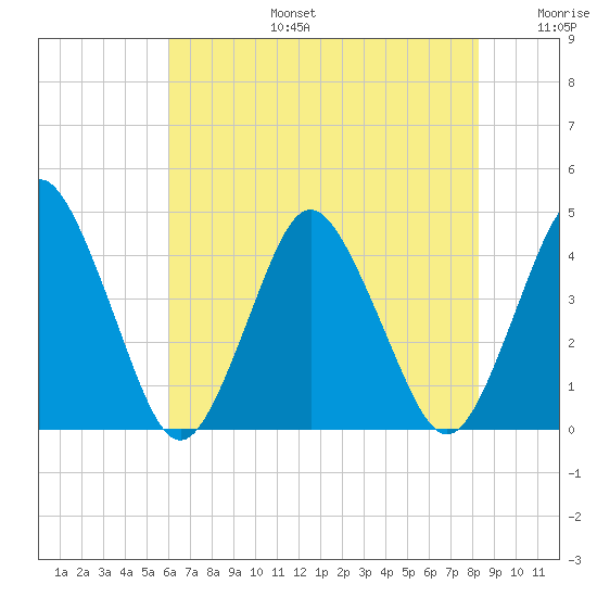 south Upshur Neck tide chart for Thursday, July 25, 2024