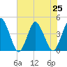 south Upshur Neck tide chart for Thursday, July 25, 2024