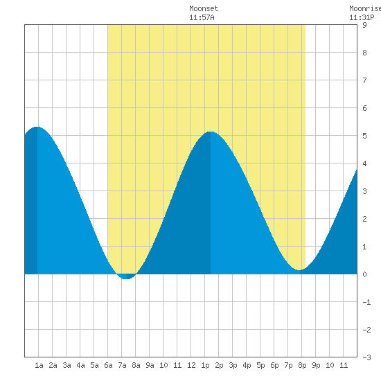 south Upshur Neck tide chart for Friday, July 26, 2024