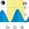 south Upshur Neck tide chart for Saturday, July 27, 2024
