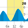 south Upshur Neck tide chart for Sunday, July 28, 2024
