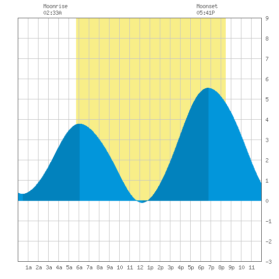 south Upshur Neck tide chart for Tuesday, July 2, 2024
