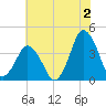 south Upshur Neck tide chart for Tuesday, July 2, 2024
