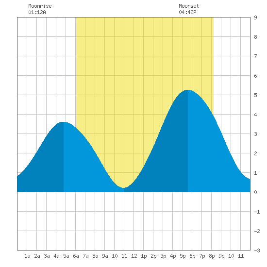 south Upshur Neck tide chart for Tuesday, July 30, 2024
