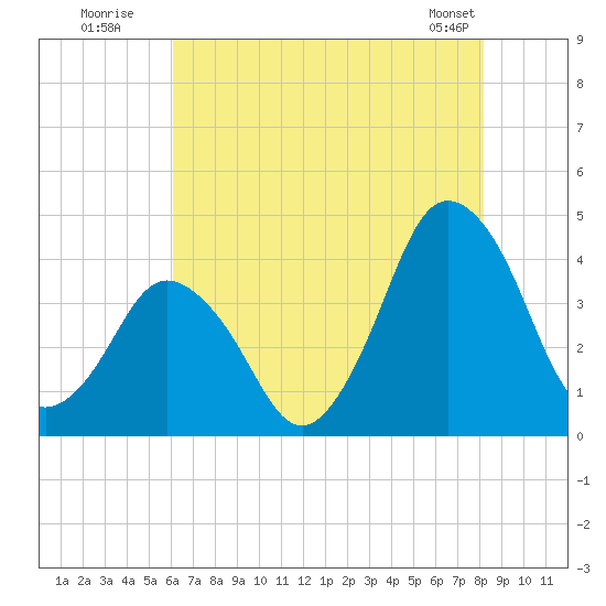 south Upshur Neck tide chart for Wednesday, July 31, 2024