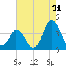 south Upshur Neck tide chart for Wednesday, July 31, 2024