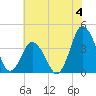 south Upshur Neck tide chart for Thursday, July 4, 2024