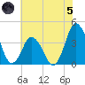 south Upshur Neck tide chart for Friday, July 5, 2024