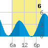 south Upshur Neck tide chart for Saturday, July 6, 2024