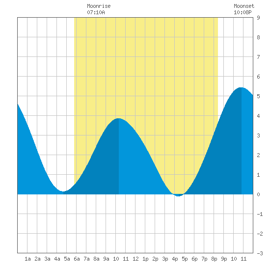 south Upshur Neck tide chart for Sunday, July 7, 2024