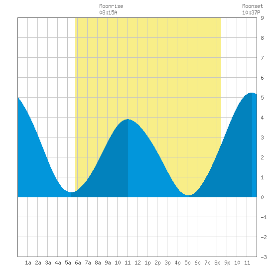 south Upshur Neck tide chart for Monday, July 8, 2024