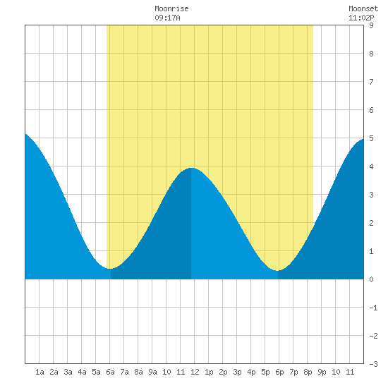 south Upshur Neck tide chart for Tuesday, July 9, 2024