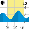 south Upshur Neck tide chart for Monday, August 12, 2024