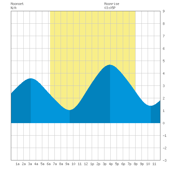 south Upshur Neck tide chart for Tuesday, August 13, 2024