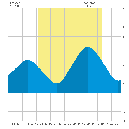 south Upshur Neck tide chart for Wednesday, August 14, 2024