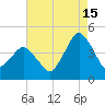 south Upshur Neck tide chart for Thursday, August 15, 2024