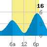 south Upshur Neck tide chart for Friday, August 16, 2024