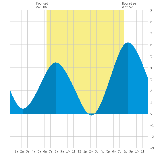 south Upshur Neck tide chart for Sunday, August 18, 2024