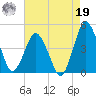 south Upshur Neck tide chart for Monday, August 19, 2024