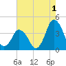 south Upshur Neck tide chart for Thursday, August 1, 2024