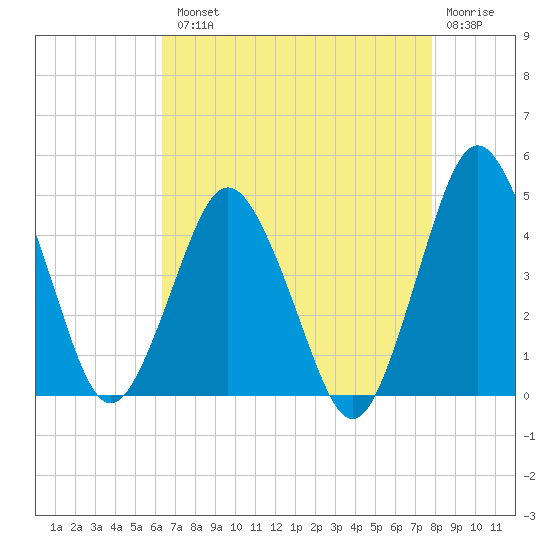south Upshur Neck tide chart for Tuesday, August 20, 2024