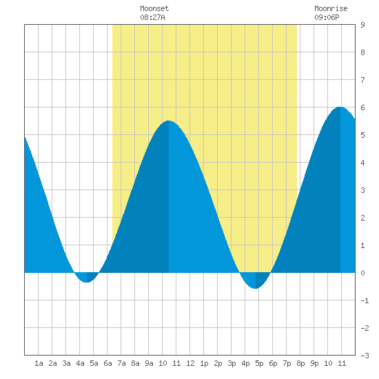 south Upshur Neck tide chart for Wednesday, August 21, 2024
