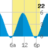 south Upshur Neck tide chart for Thursday, August 22, 2024