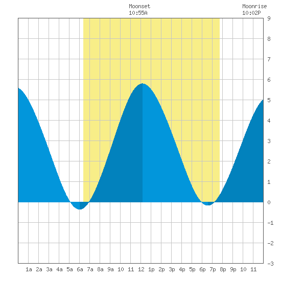 south Upshur Neck tide chart for Friday, August 23, 2024