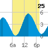 south Upshur Neck tide chart for Sunday, August 25, 2024