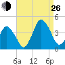 south Upshur Neck tide chart for Monday, August 26, 2024