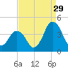 south Upshur Neck tide chart for Thursday, August 29, 2024