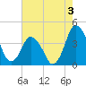 south Upshur Neck tide chart for Saturday, August 3, 2024