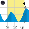 south Upshur Neck tide chart for Sunday, August 4, 2024