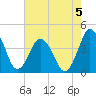 south Upshur Neck tide chart for Monday, August 5, 2024