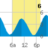 south Upshur Neck tide chart for Tuesday, August 6, 2024