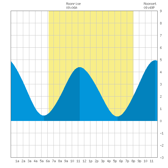 south Upshur Neck tide chart for Wednesday, August 7, 2024