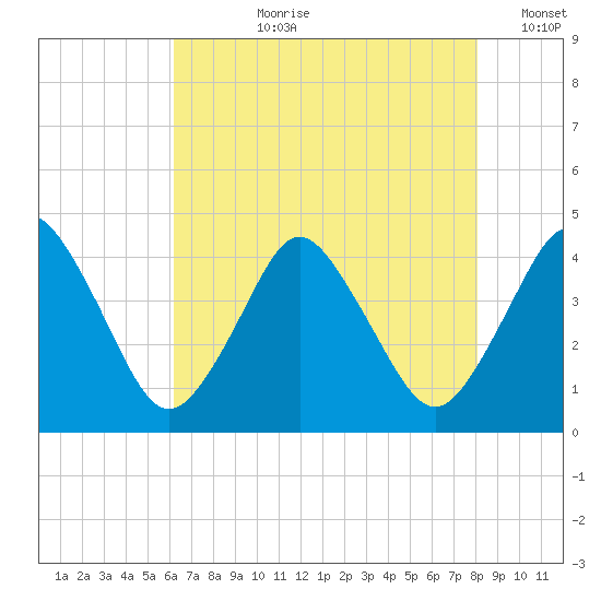 south Upshur Neck tide chart for Thursday, August 8, 2024