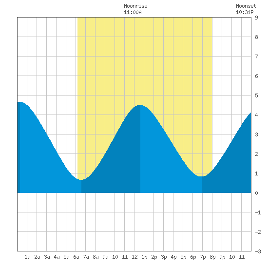 south Upshur Neck tide chart for Friday, August 9, 2024