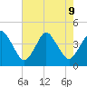 south Upshur Neck tide chart for Friday, August 9, 2024